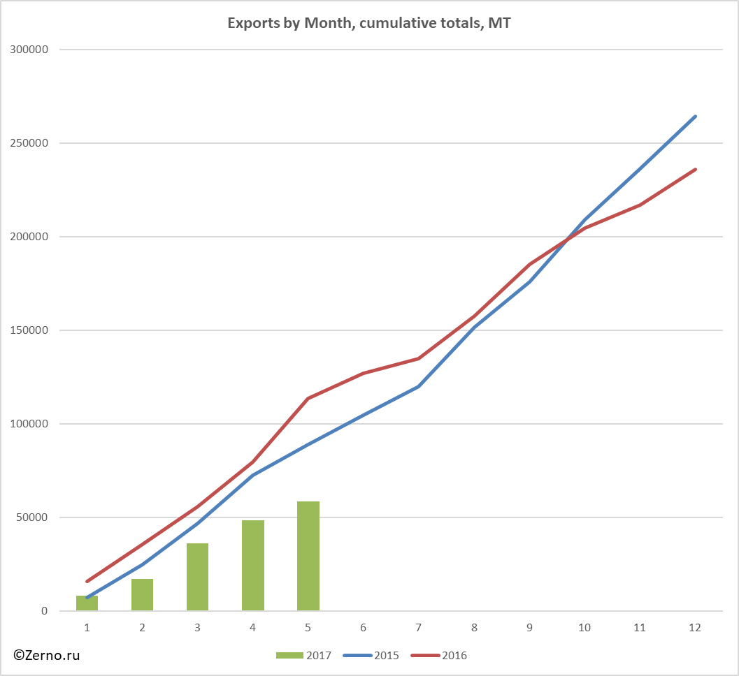 Exports by Month, cumulative totals, MT